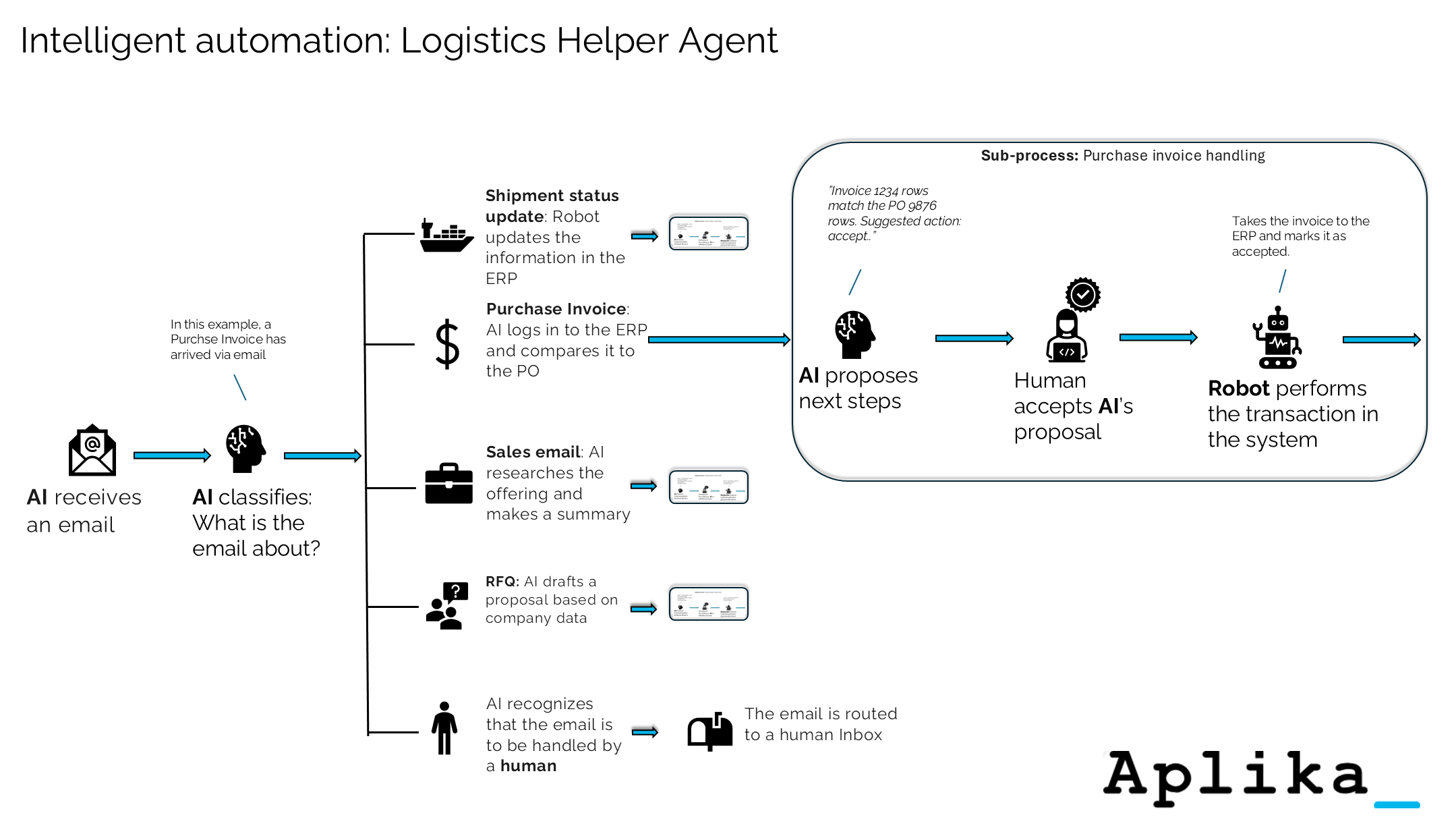 Example of a simple RPA process in Logistics Industry