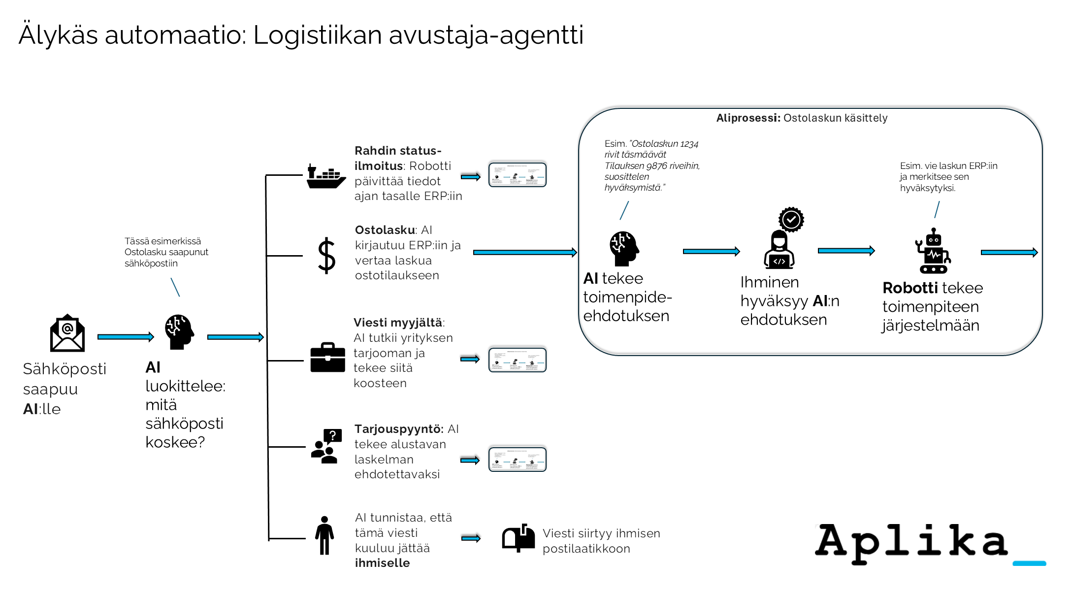 Example of a simple RPA process in Logistics Industry